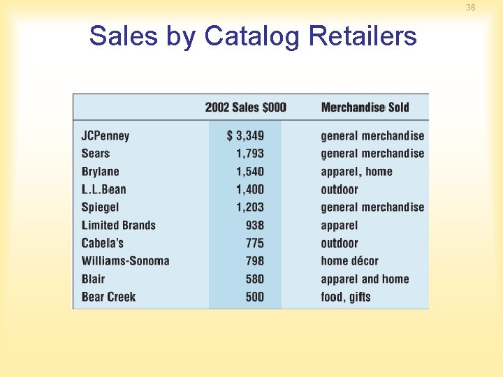36 Sales by Catalog Retailers 