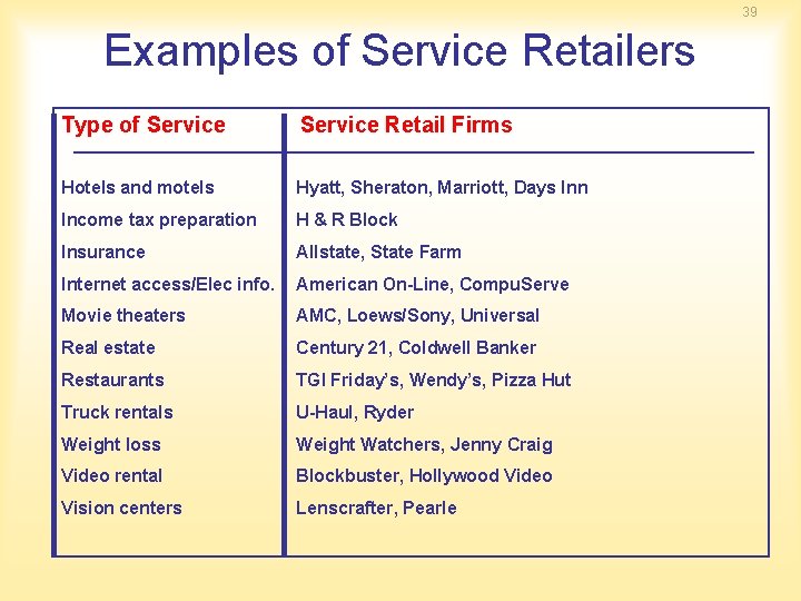 39 Examples of Service Retailers Type of Service Retail Firms Hotels and motels Hyatt,