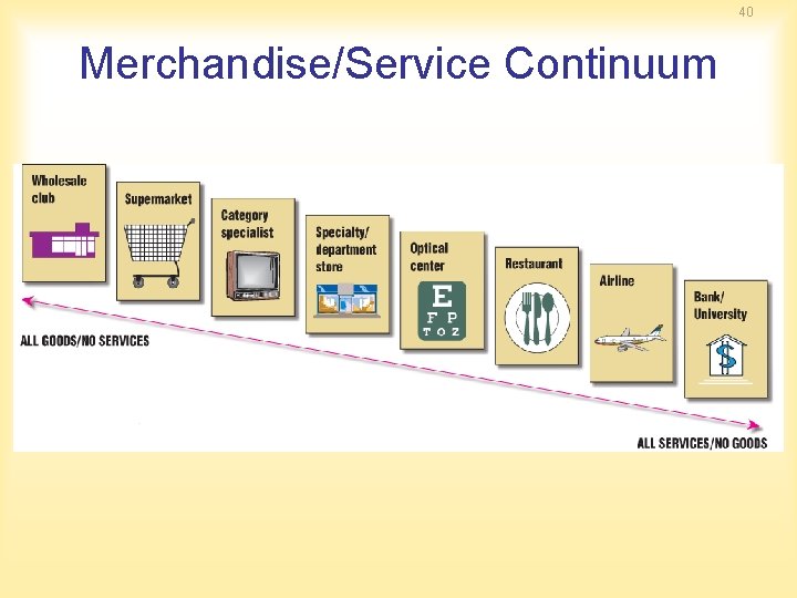 40 Merchandise/Service Continuum 
