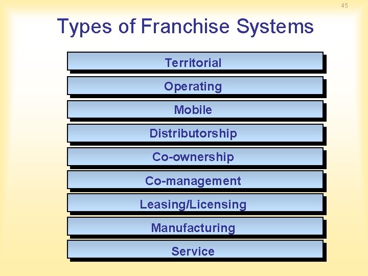 45 Types of Franchise Systems Territorial Operating Mobile Distributorship Co-ownership Co-management Leasing/Licensing Manufacturing Service