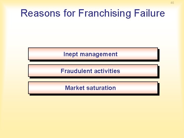 46 Reasons for Franchising Failure Inept management Fraudulent activities Market saturation 