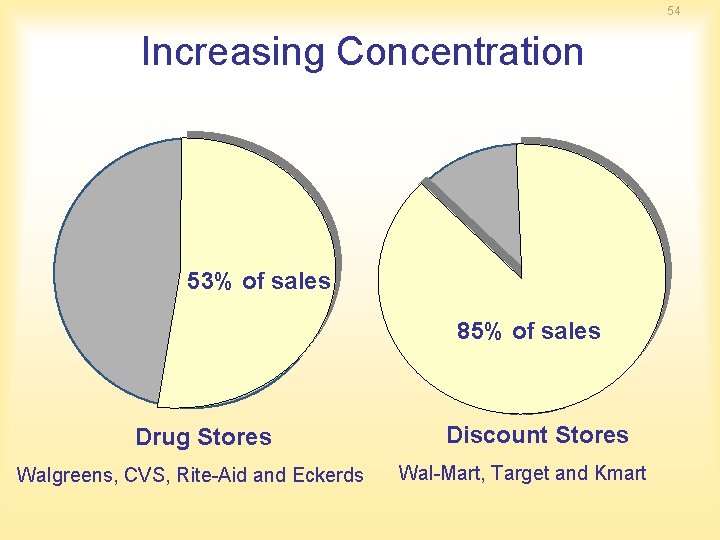54 Increasing Concentration 53% of sales 85% of sales Drug Stores Walgreens, CVS, Rite-Aid