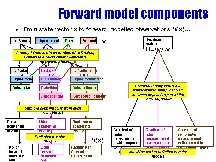 Forward model components • From state vector x to forward modelled observations H(x). .