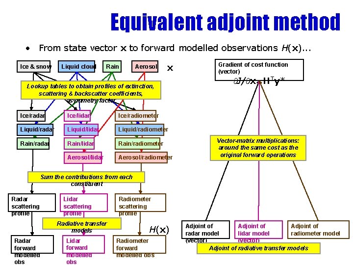 Equivalent adjoint method • From state vector x to forward modelled observations H(x). .