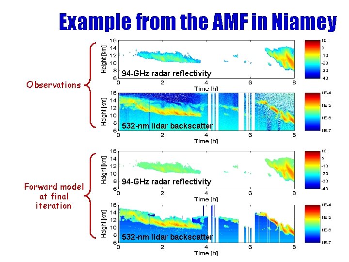 Example from the AMF in Niamey 94 -GHz radar reflectivity Observations 532 -nm lidar