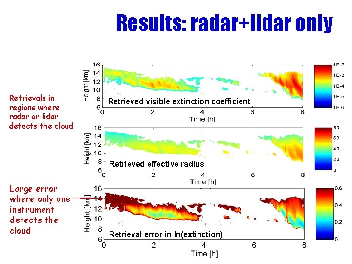Results: radar+lidar only Retrievals in regions where radar or lidar detects the cloud Retrieved