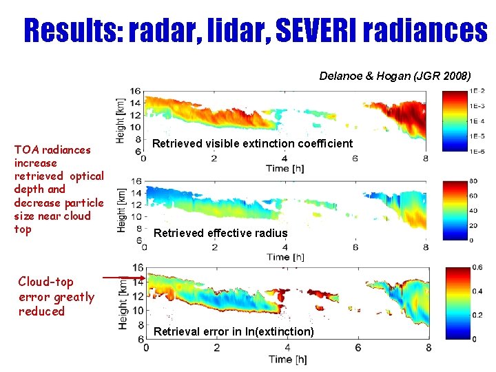Results: radar, lidar, SEVERI radiances Delanoe & Hogan (JGR 2008) TOA radiances increase retrieved