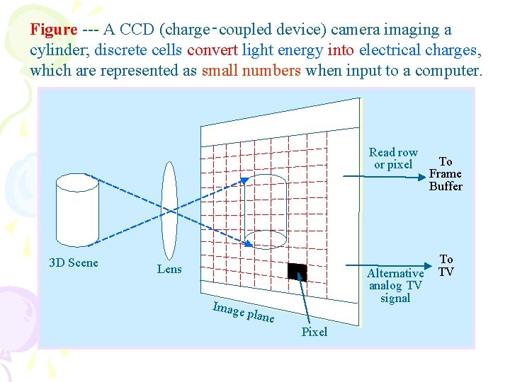 Figure --- A CCD (charge‑coupled device) camera imaging a cylinder; discrete cells convert light