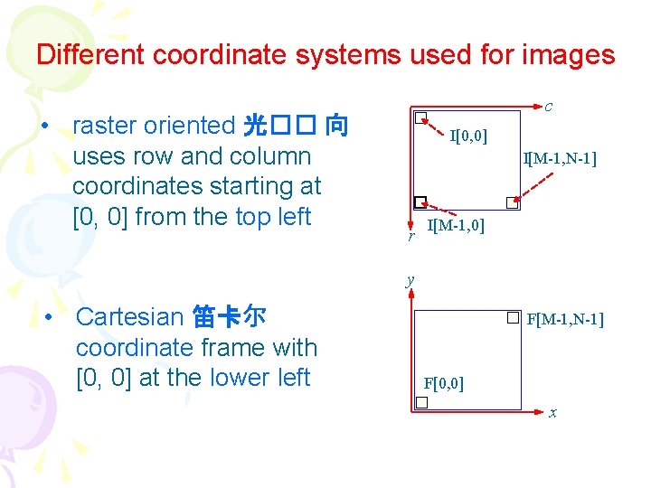 Different coordinate systems used for images • raster oriented 光�� 向 uses row and