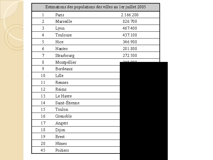 Estimations des populations des villes au 1 er juillet 2005 1 Paris 2. 166.