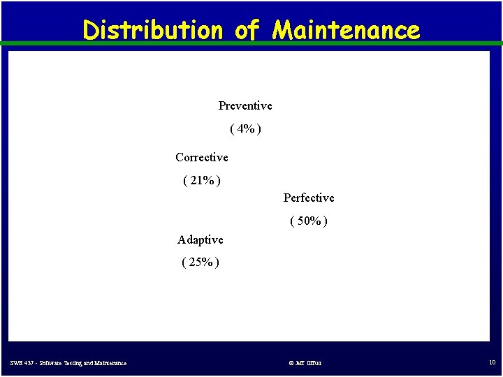 Distribution of Maintenance Preventive ( 4% ) Corrective ( 21% ) Perfective ( 50% Distribution of Maintenance Preventive ( 4% ) Corrective ( 21% ) Perfective ( 50%