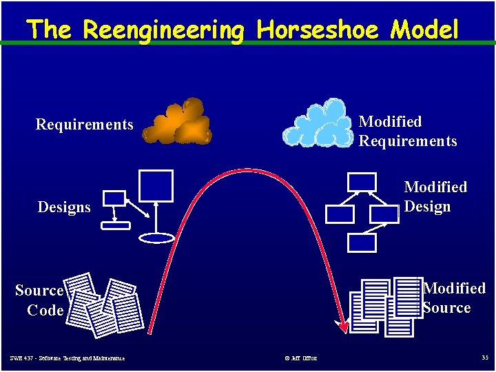 The Reengineering Horseshoe Model Modified Requirements Modified Designs Modified Source Code SWE 437 - The Reengineering Horseshoe Model Modified Requirements Modified Designs Modified Source Code SWE 437 -
