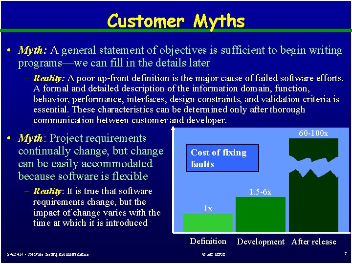 Customer Myths • Myth: A general statement of objectives is sufficient to begin writing Customer Myths • Myth: A general statement of objectives is sufficient to begin writing