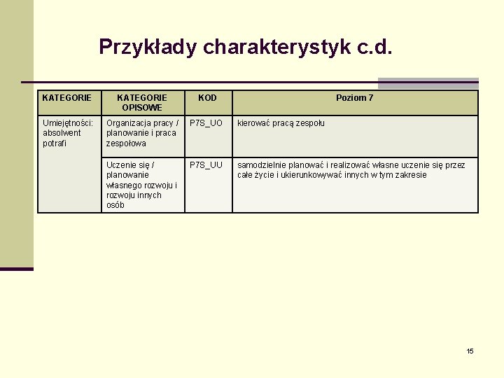 Przykłady charakterystyk c. d. KATEGORIE OPISOWE KOD Poziom 7 Umiejętności: absolwent potrafi Organizacja pracy