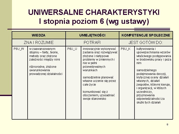 UNIWERSALNE CHARAKTERYSTYKI I stopnia poziom 6 (wg ustawy) WIEDZA UMIEJĘTNOŚCI KOMPETENCJE SPOŁECZNE ZNA I