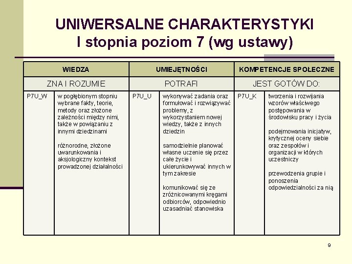 UNIWERSALNE CHARAKTERYSTYKI I stopnia poziom 7 (wg ustawy) WIEDZA UMIEJĘTNOŚCI KOMPETENCJE SPOŁECZNE ZNA I