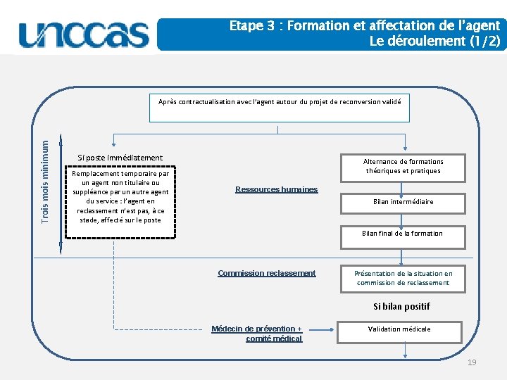 Etape 3 : Formation et affectation de l’agent Etape 3 : déroulement Le déroulement