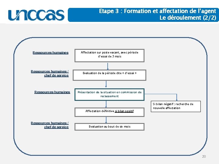 Etape 3 : Formation et affectation de l’agent : déroulement Le déroulement (2/2) Ressources