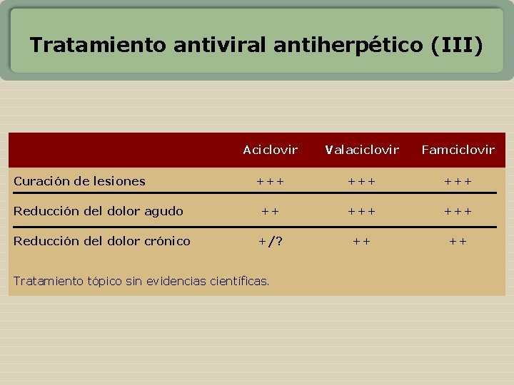 Tratamiento antiviral antiherpético (III) Aciclovir Valaciclovir Famciclovir +++ +++ Reducción del dolor agudo ++