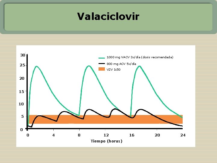 Valaciclovir 30 1000 mg VACV 3 x/día (dosis recomendada) 800 mg ACV 5 x/día