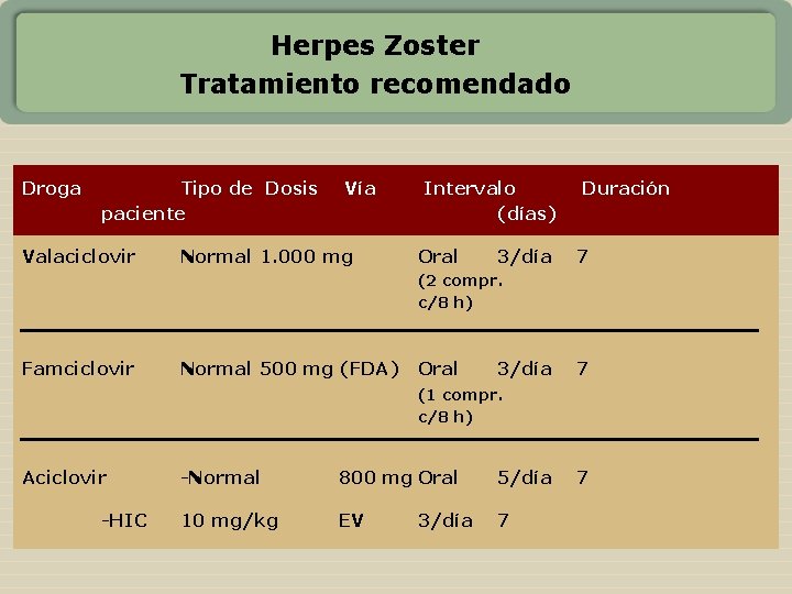 Herpes Zoster Tratamiento recomendado Droga Tipo de Dosis paciente Valaciclovir Vía Normal 1. 000
