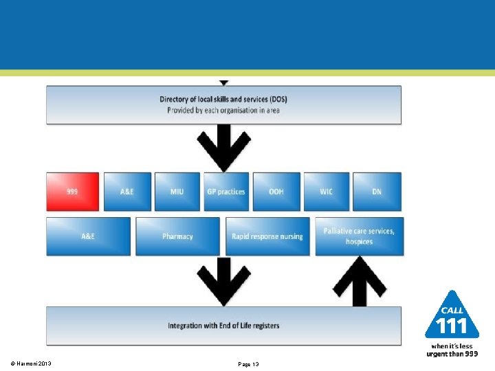 © Harmoni 2013 Page 13 