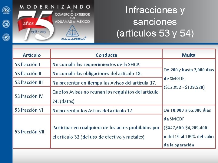 Infracciones y sanciones (artículos 53 y 54) Artículo Conducta 53 fracción I No cumplir