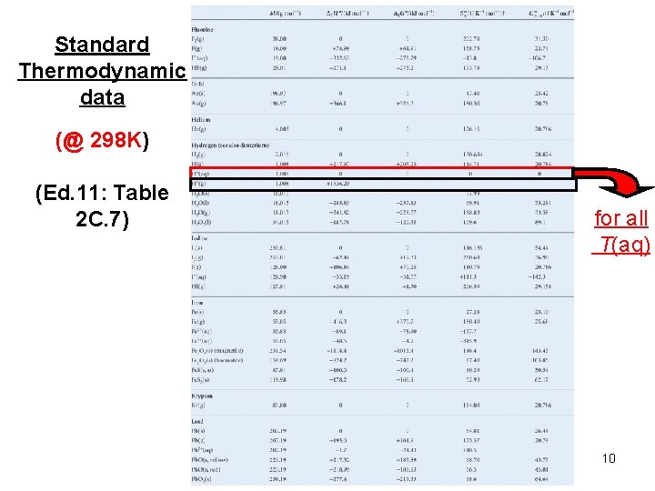 Standard Thermodynamic data (@ 298 K) (Ed. 11: Table 2 C. 7) for all