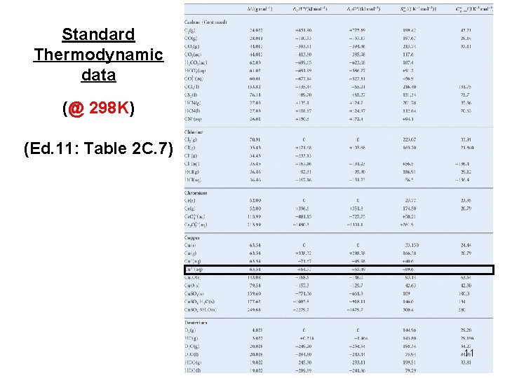 Standard Thermodynamic data (@ 298 K) (Ed. 11: Table 2 C. 7) 11 