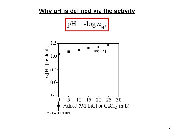 Why p. H is defined via the activity 13 