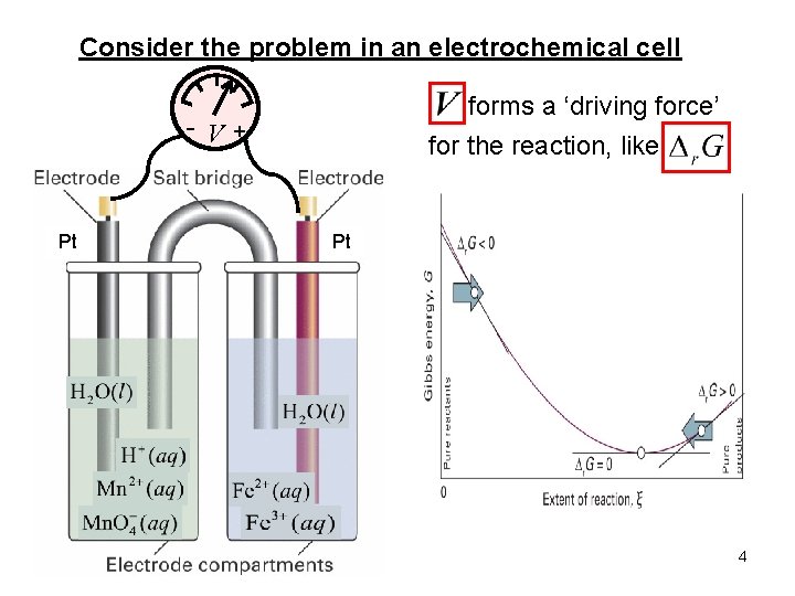 Consider the problem in an electrochemical cell -V Pt forms a ‘driving force’ +