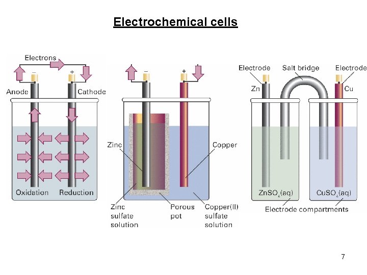 Electrochemical cells 7 