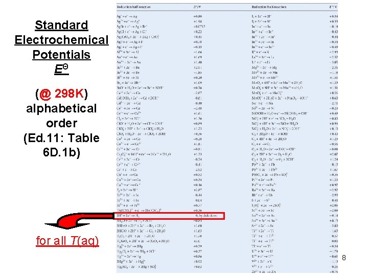 Standard Electrochemical Potentials EΘ (@ 298 K) alphabetical order (Ed. 11: Table 6 D.