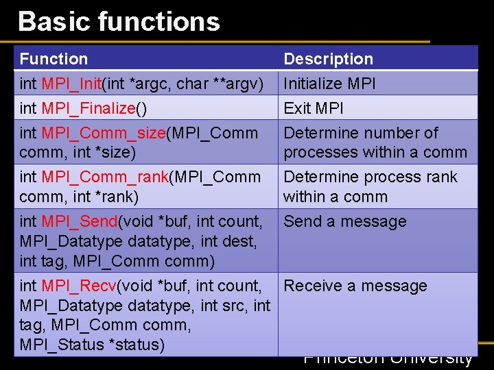 Basic functions Function int MPI_Init(int *argc, char **argv) int MPI_Finalize() int MPI_Comm_size(MPI_Comm comm, int