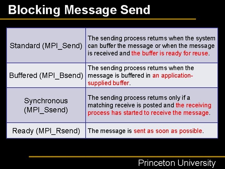Blocking Message Send Standard (MPI_Send) The sending process returns when the system can buffer