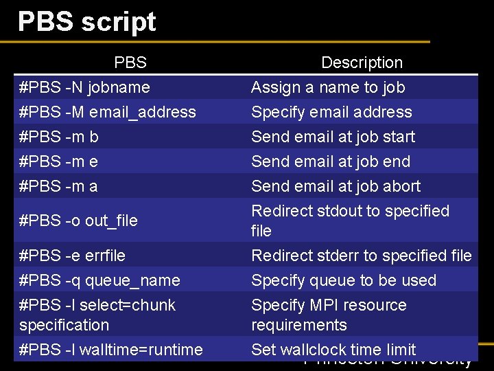 PBS script PBS #PBS -N jobname #PBS -M email_address #PBS -m b Description Assign