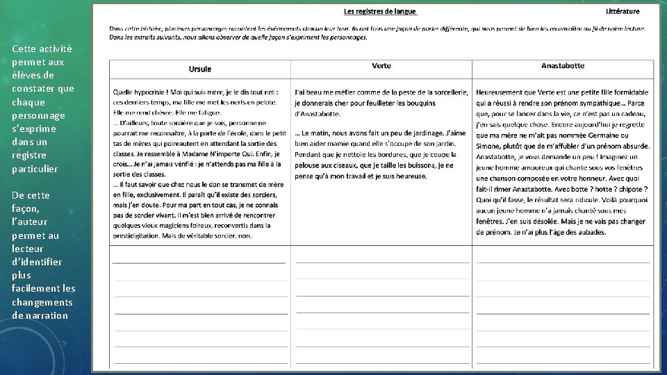 Cette activité permet aux élèves de constater que chaque personnage s’exprime dans un registre