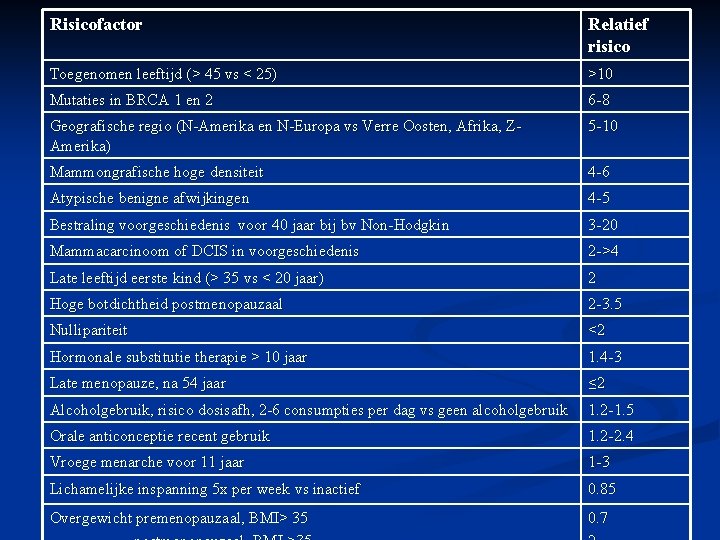 Risicofactor Relatief risico Toegenomen leeftijd (> 45 vs < 25) >10 Mutaties in BRCA