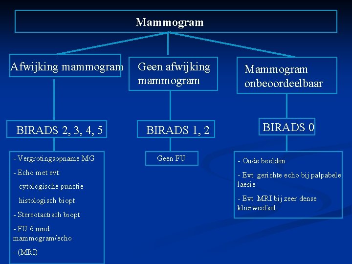 Mammogram Afwijking mammogram BIRADS 2, 3, 4, 5 - Vergrotingsopname MG - Echo met