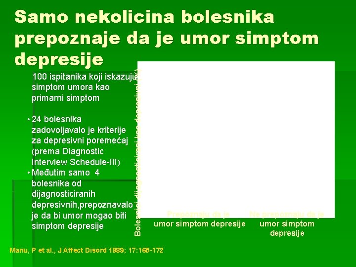 Bolesnici dijagnosticirani kao depresivni (%) Samo nekolicina bolesnika prepoznaje da je umor simptom depresije