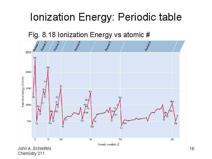 Ionization Energy: Periodic table Fig. 8. 18 Ionization Energy vs atomic # 8– 16