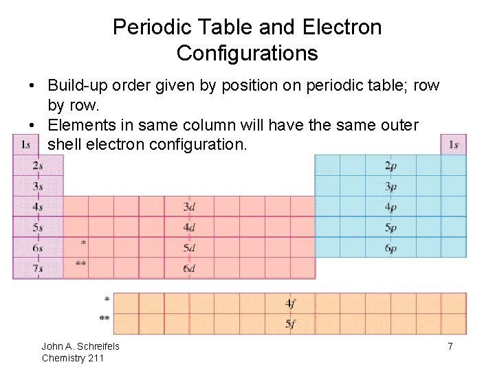 Periodic Table and Electron Configurations • Build-up order given by position on periodic table;