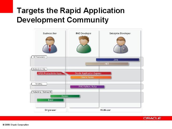 Targets the Rapid Application Development Community © 2009 Oracle Corporation 