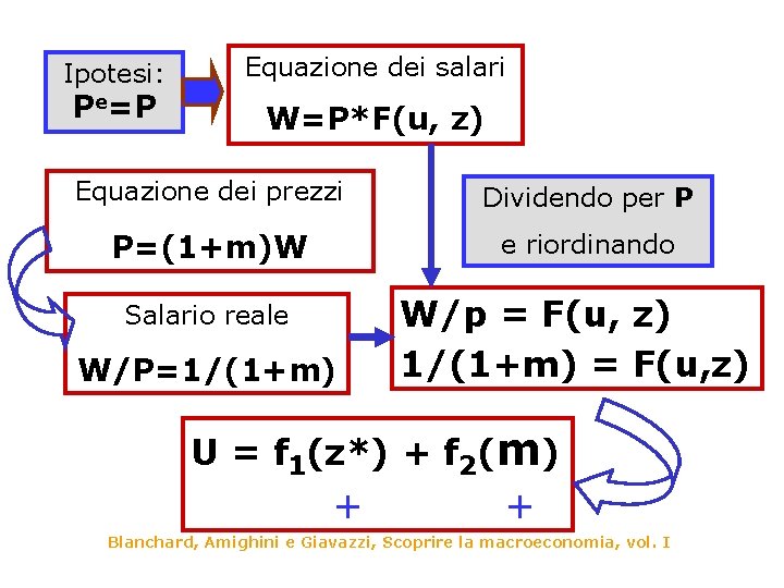 Ipotesi: Pe=P Equazione dei salari W=P*F(u, z) Equazione dei prezzi Dividendo per P P=(1+m)W