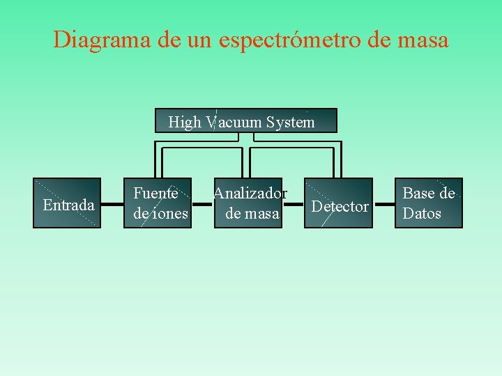 Diagrama de un espectrómetro de masa High Vacuum System Entrada Fuente de iones Analizador