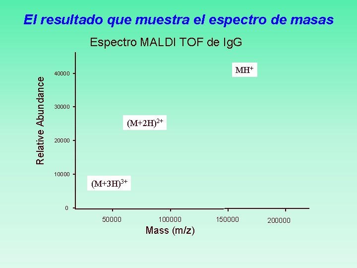 El resultado que muestra el espectro de masas Relative Abundance Espectro MALDI TOF de