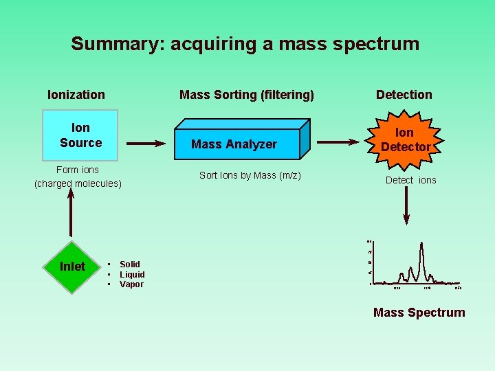 Summary: acquiring a mass spectrum Ionization Mass Sorting (filtering) Ion Source Detection Ion Detector