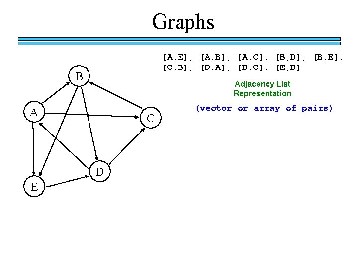 Graphs [A, E], [A, B], [A, C], [B, D], [B, E], [C, B], [D,