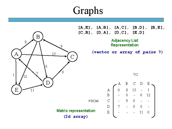 Graphs [A, E], [A, B], [A, C], [B, D], [B, E], [C, B], [D,