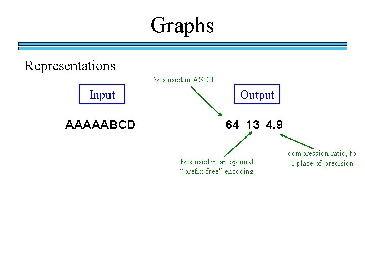 Graphs Representations bits used in ASCII Input Output AAAAABCD 64 13 4. 9 bits Graphs Representations bits used in ASCII Input Output AAAAABCD 64 13 4. 9 bits